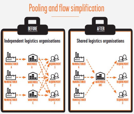 Power of pooling: a solution for sustainable supply chain